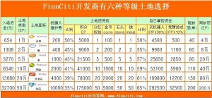 Finnciti开发商土地等级选择