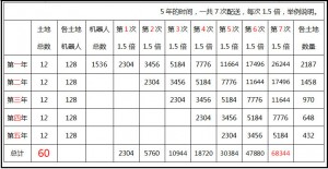 SMI理财7次配送下的5年理财计划